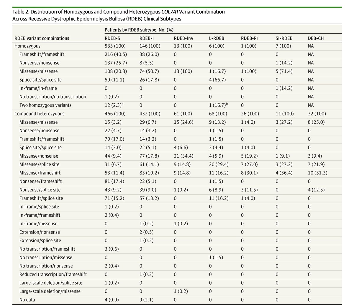 JAMADerm's tweet photo. This systematic review and analysis of genotype-phenotype correlations in dystrophic epidermolysis bullosa reinforces known associations, identified novel variant hotspots, and highlights potential therapeutic targets. https://t.co/tVX0m22FAr https://t.co/f7O5AxQlz9