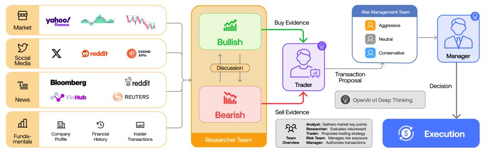basilla0's tweet photo. Quy trình ra quyết định đầu tư: từ dữ liệu đến hành động(TradingAgents)

Hãy tưởng tượng bạn đang quản lý một khoản tiền lớn và muốn đưa ra quyết định mua bán cổ phiếu một cách thông minh, không cảm tính. Quy trình này chính là “công thức” giúp làm điều đó, gồm 6 bước rõ ràng và logic.  

Bước 1: Thu thập dữ liệu
 Mọi thứ bắt đầu từ việc gom thông tin từ nhiều nơi:   
- Giá cổ phiếu, biểu đồ (từ Yahoo Finance)   
- Tâm lý mọi người đang nói gì trên X, Reddit   
- Tin tức nóng hổi từ Bloomberg, Reuters   
- Số liệu thật của công ty: doanh thu, lợi nhuận, người trong công ty có mua/bán cổ phiếu không    Nhờ lấy từ nhiều nguồn, ta tránh được việc chỉ nghe một phía rồi quyết định sai.  

Bước 2: Nghiên cứu và đánh giá  
Đội ngũ (hoặc AI) bắt tay vào phân tích.   
- Người tổng hợp (Analyst) gom bằng chứng.  
- Người đánh giá sâu (Researcher) xem xét cái nào quan trọng: công ty đang tăng trưởng tốt hay đang gặp rủi ro?   
Sau đó, họ kết luận: thị trường đang “tích cực, có tiềm năng tăng” (bullish) hay “tiêu cực, có nguy cơ giảm” (bearish). 

Bước 3: Thảo luận và chọn hướng   
Không vội mua hay bán ngay. Có một bước “thảo luận” để xem lại các tín hiệu trái chiều.   
- Nếu đa số dấu hiệu tốt → đi theo hướng mua (bullish).  
 - Nếu đa số dấu hiệu xấu → đi theo hướng bán (bearish).   
 Bước này giống như họp bàn trước khi làm việc lớn, giúp tránh quyết định hấp tấp.  

Bước 4: Đề xuất giao dịch  
Dựa trên kết quả, người giao dịch (Trader) viết ra kế hoạch cụ thể:   “Mua 300 cổ phiếu XYZ giá dưới 45 đô” hoặc “Bán bớt 50% vị thế để giảm rủi ro”.   Đề xuất phải rõ ràng, có số lượng, giá, lý do.  

Bước 5: Quyết định cuối cùng (có kiểm soát rủi ro)  Người quản lý (Manager) xem lại toàn bộ:   
- Đề xuất có hợp lý không?   
- Mức độ chấp nhận rủi ro là bao nhiêu? (mạnh tay, trung bình hay rất cẩn thận)   
- Dùng AI phân tích thêm (ví dụ OpenAI) để xem xác suất thành công.    
Cuối cùng đưa ra "quyết định"  

Bước 6: Thực hiện và theo dõi   
Giao dịch được thực hiện thật. Sau đó cập nhật lại danh mục, ghi nhận kết quả để lần sau phân tích tốt hơn. Quy trình quay vòng liên tục.  

Tóm lại, đây là cách làm việc có hệ thống: lấy dữ liệu đa chiều → phân tích kỹ → thảo luận → đề xuất → kiểm soát rủi ro → hành động. Nhờ vậy, quyết định đầu tư bớt cảm tính, tăng cơ hội thắng và bảo vệ vốn tốt hơn.