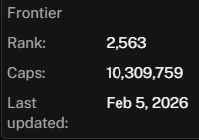 CoinBorderless's tweet image. cap @capmoney_ エアドロ詳細

1 cap = 0.000027772 cUSD
と記載されている

私の場合、10,309,759 capあるので
10,309,759 * 0.000027772 = 286.3 cUSD
となる

ステーブルコインでのエアドロになるので、請求後に焦らなくていいのは有難い…