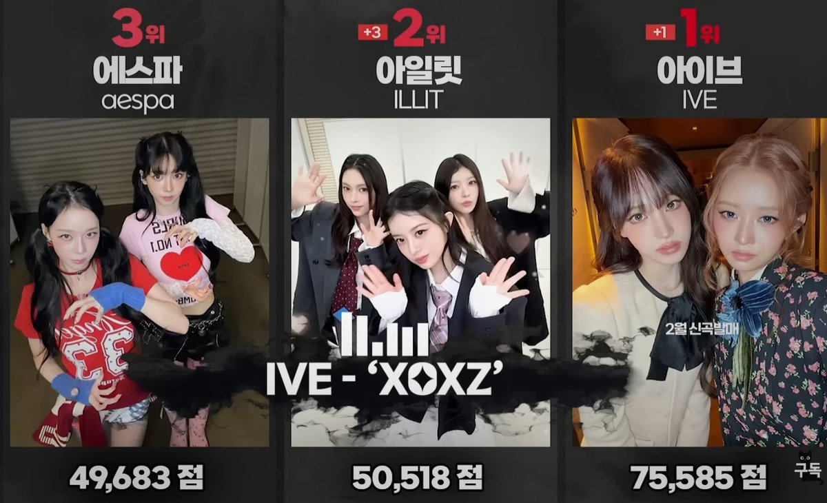 Most searched Girl Group on YouTube South Korea in January 2026 🇰🇷

#1 <a href="/IVEstarship/">IVE OFFICIAL</a> 👑
#2 ILLIT
#3 aespa

#IVE #아이브