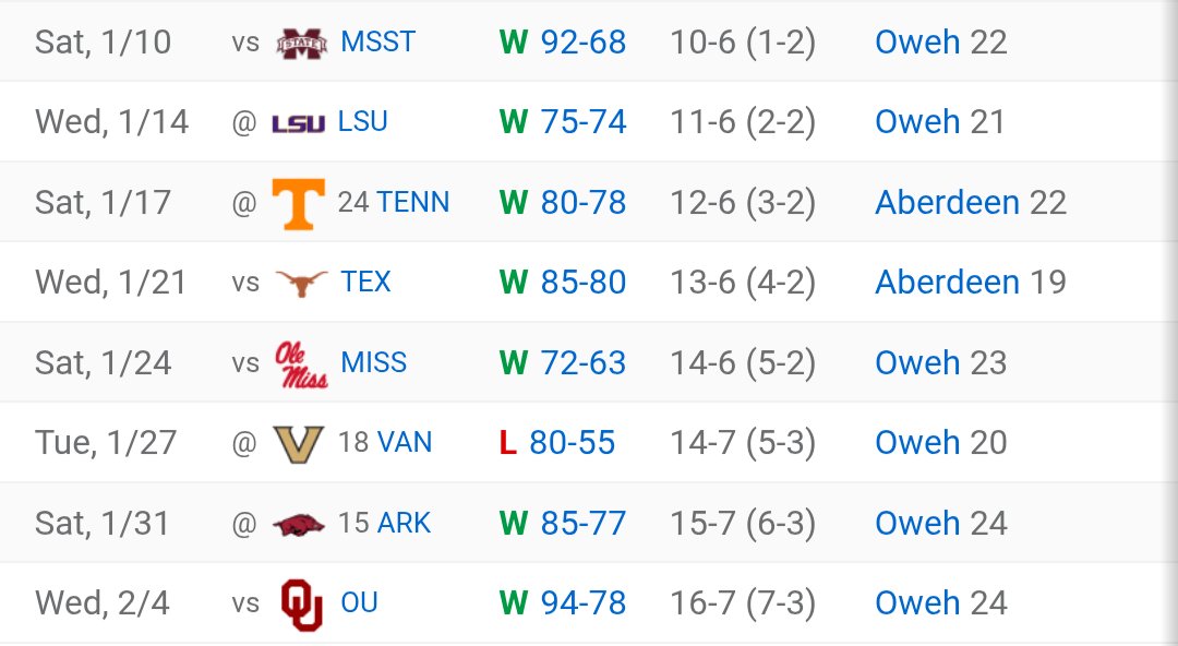 After starting 0-2 in the SEC Kentucky basketball has won 7 of its last 8 games.