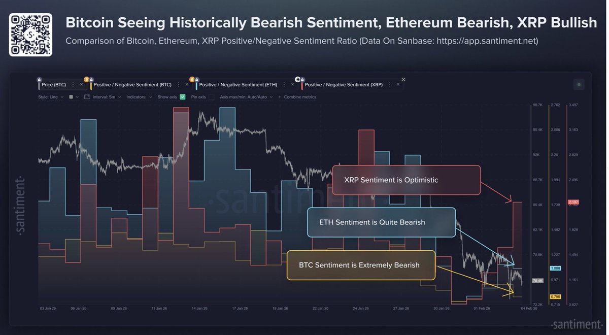 coinbureau's tweet photo. 📊XRP TRADERS TURN BULLISH AS BTC &amp; ETH SOUR

Data from Santiment shows XRP sentiment at 2.19, far above Ethereum (1.08) and Bitcoin (0.80). https://t.co/meVveTTWse