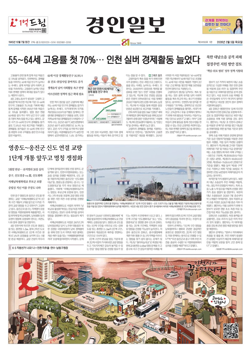 [#투데이경인일보_인천] 
제24193호 1판 2026년 2월 5일 목요일

📰55~64세 고용률 첫 70%… 인천 실버 경제활동 늘었다
kyeongin.com/article/1758692

📰영종도~옹진군 신도 연결 교량… 1단계 개통 앞두고 명칭 쟁점화
kyeongin.com/article/1758695

📰북한 대남소음 공격 피해 접경주민 지원 방안 검토