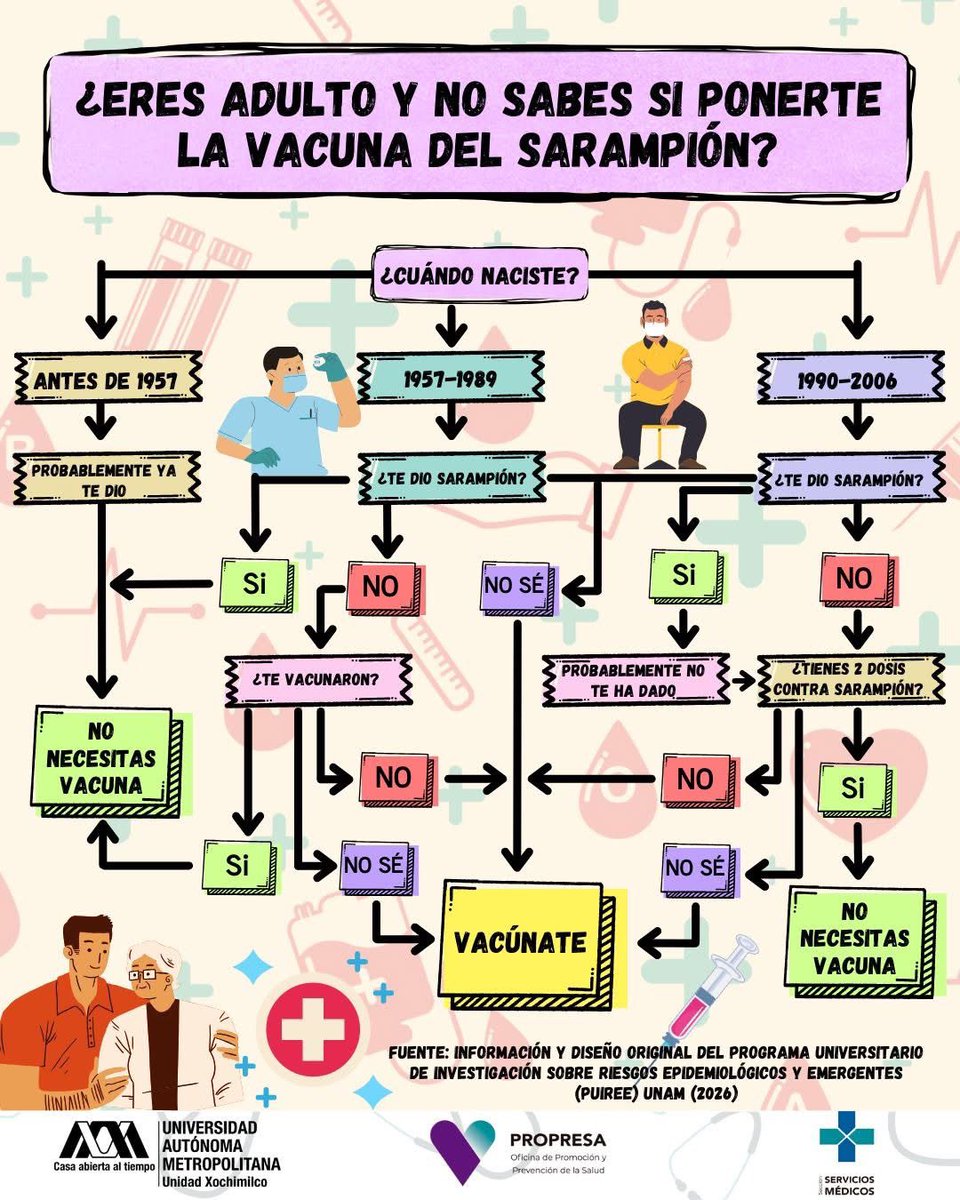 Ya fui a revisar mi cartilla de vacunación. 
No necesito la vacuna de sarampión. 

Les dejo este esquema, espero les sirva.