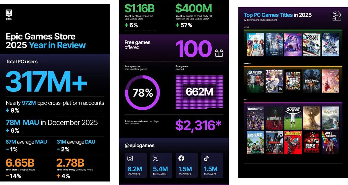 ويندوز سنترال:

Epic تريد طرح متجرها على جهاز Xbox من الجيل التالي

أصبحت طموحات Epic فيما يتعلق بالمتجر أكثر جرأة كما تقول الشركة "لقد تحدثنا مع المسؤولين في Microsoft"والهدف واضح طرح متجر Epic Games Store على جهاز Xbox من الجيل التالي. 

مع النمو الأخير للمتجر وتجدد الدفع نحو