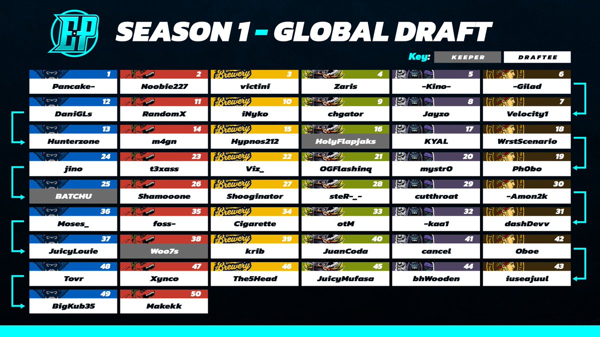 EntryPointCS's tweet photo. Season 1 Draft - Completed ✅

186 players have been all drafted across 4 Divisions! Preseason is right around the corner and we can't wait!

#EntryPoint | #Season1 https://t.co/MB2tQ9aROT