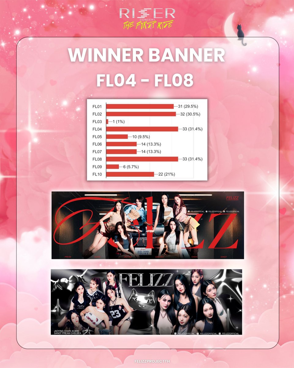 FelizzProjectTH's tweet image. 🌟 ประกาศผลป้าย BANNER FELIZZ

ป้ายที่ชนะคือ หมายเลข FL04 และ FL08 ค่ะ 🎉👏🏻

ขอขอบคุณทุกท่านที่ร่วมโหวตและร่วมส่งผลงานเข้ามานะคะ สามารถติดตามรายละเอียดโปรเจคในเร็ว ๆ นี้ค่ะ 🧡

#FELIZZ #RISERCONCERT #HeartsRiseWithFELIZZ