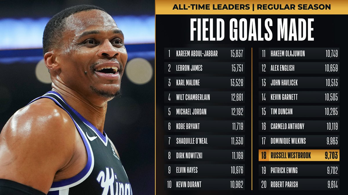 NBA's tweet photo. Congrats to @russwest44 of the @SacramentoKings for moving up to 18th on the all-time FIELD GOALS MADE list! https://t.co/N59zJaKPIi