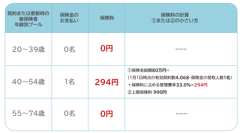 sony_sasti's tweet photo. 【1名の方に保険金をお渡ししました】 みなさまからお納めいただく「わりかん」した保険料が、ご本人・ご家族に少しでもお役に立てましたら幸いです。 少しでも心穏やかに過ごされる日が戻ることをお祈りしております。
#わりかんがん保険 #わりかん保険 https://t.co/3Pr1EtfTGz