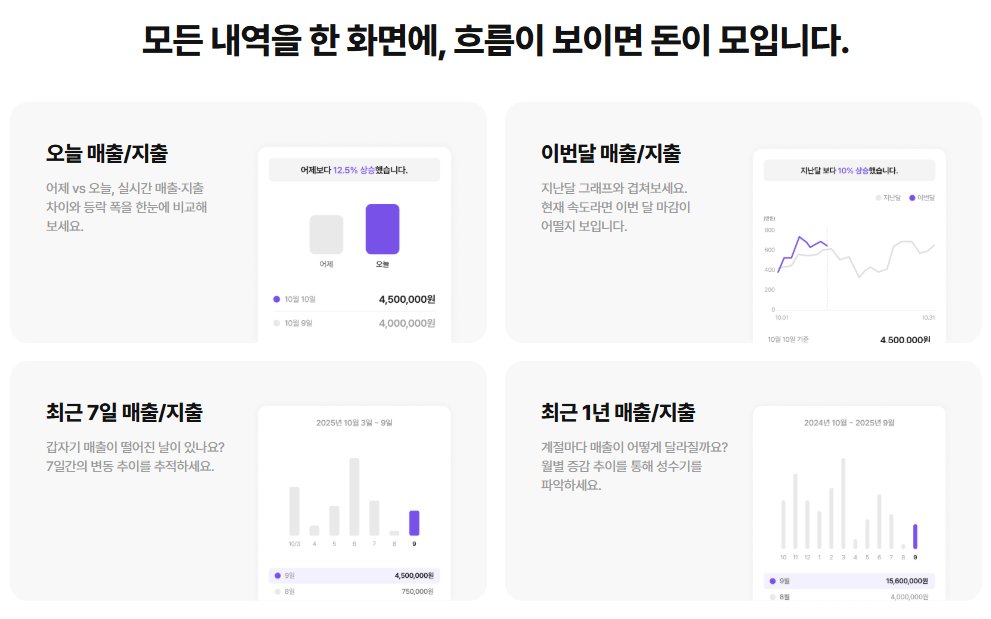 Payple_Official's tweet photo. 페이플 월렛으로 사업장의 매출, 카드지출내역을 한 눈에 확인해보세요. 

▶️ 무료로 이용해보기: https://t.co/9F5xQL3HAp https://t.co/DG6sAQS1bD