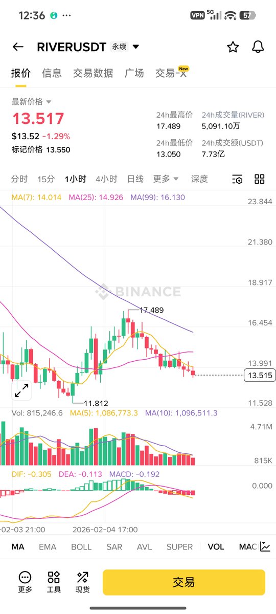 bibisister0508's tweet photo. 睡醒先打开幣安的app看一下 $RIVER 的价格，跌了一點😭

再看一下大盘，尼玛的，跌成狗屎了💩
大饼都差點到6字頭了 😂

昨天才让别人寫了幅对联，横批 “马到成功”  现在看完大盘後是 “马上难受”

这 “马” 年，真他马🐎滴难搞🥲

希望 $RIVER 接下来的時間给力點，让一姐过好點，马年骑骏马，宝马也行😏

@RiverdotInc