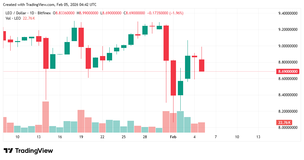CryptoMoonPres1's tweet photo. 📊 LEO Token 24H Market Update
$LEO is holding steady at $8.85, showing price stability over the past 24 hours with no major swings. Currently ranked #16, LEO continues to maintain a strong position in the market.
#LEO #LEOToken #CryptoUpdate #CryptoMoonPress #Blockchain https://t.co/hpdtNvo2WH