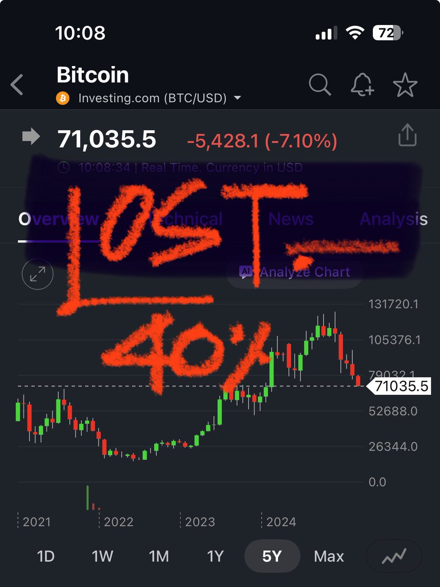 bjshah8001's tweet photo. Bitcoin Hit 70kkkkk

lost 40% 

#bitcoin 
$BITCOIN
#bitcoincrash 

HOLDING #biti - bitcoin Short EtF 
#XAGUSD is not an asset worthy as well https://t.co/J4LkOVpHZl