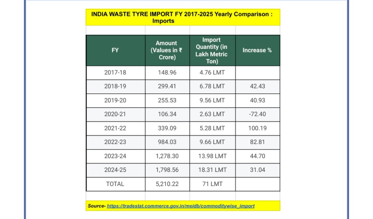 KashifKakvi's tweet photo. #NewInvestigation:-

India quietly became "#Vishvaguru" in waste tyre, importing 71 lakh metric tonnes in recent years - an 'achievement' that no one noticed.

Just imagine; Over 50 lakh kg of scrap tyres arrive at Indian ports every single day in 2024-25.

India is, undoubtedly, swallowing the most toxic 'Vish' (Poison) of the World, to save the environment of Western and Gulf nations. 

God Bless Us. 

#EPR #Environment

https://t.co/0vXaawn6st