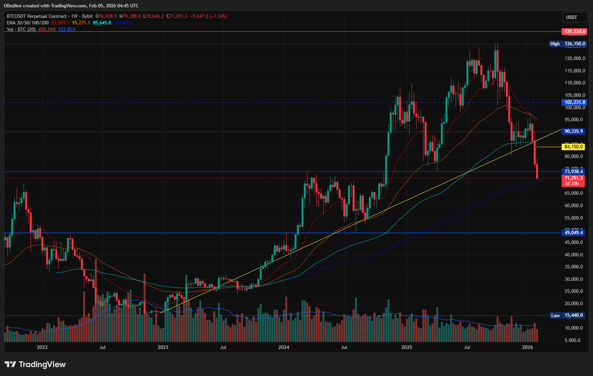 lkddave's tweet photo. $BTC đã giảm về vùng hỗ trợ và tâm lý cứng, đây là điểm sẽ có hồi kỹ thuật trong khoảng từ 6-14 Feb. 

Kỳ vọng đáy đợt này sẽ rơi vào 68-71k và hồi kỹ thuật ở vùng 84k

Nên nhớ những cú hồi là để cho ai kẹt hàng có thể thoát hoặc cutloss, kỳ vọng cao sẽ là mồ chôn thanh khoản

#Bitcoin #Bulltrap