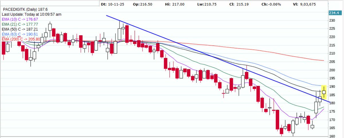 hotsumit007's tweet image. #PaceDigiTk #PACE #DIGITEK 
Finally a breakout. Todays close will be a confirmation...
SL 150 on closing basis...