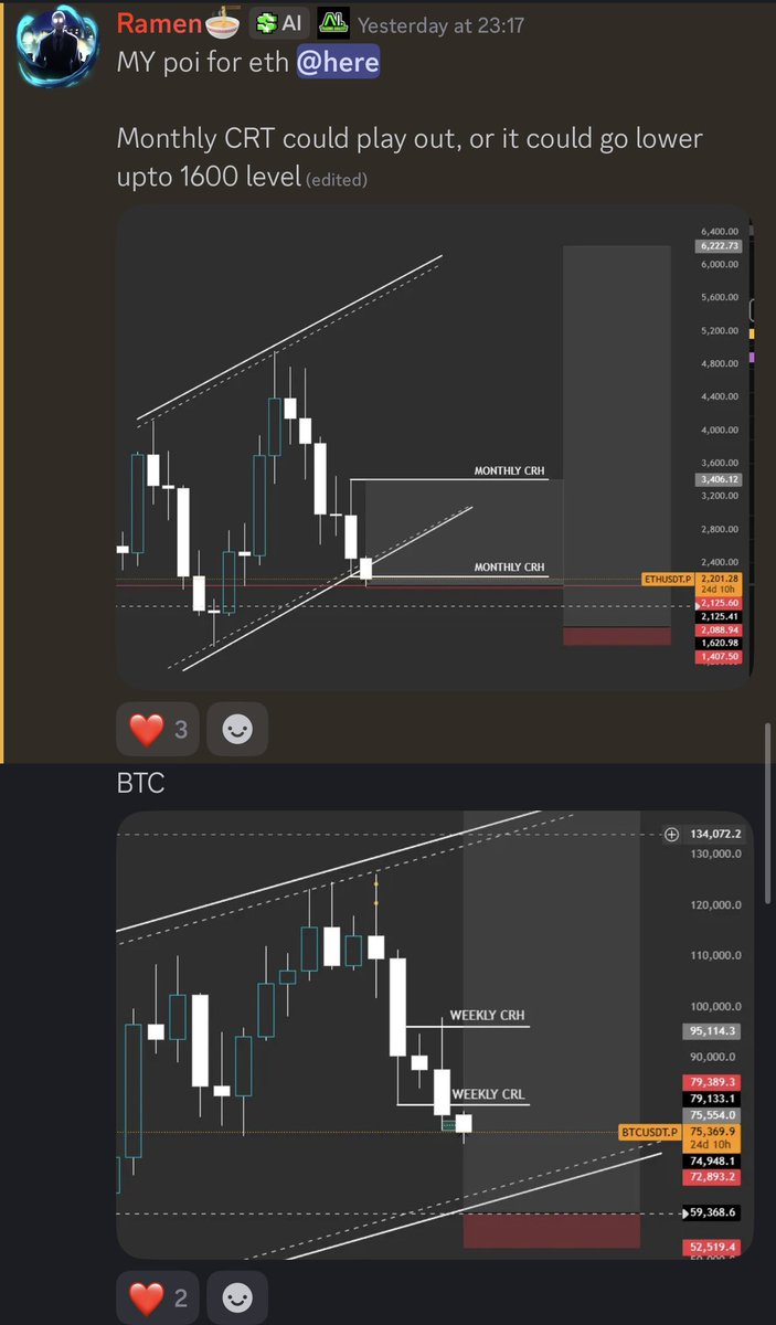 Is my POI too deep? Lets see only market makers and time cand tell lol

#alphaintel
#crypto
#trading