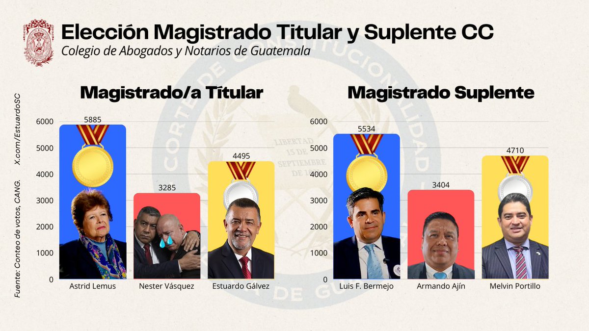 🚨 Astrid Lemus y Luis Fernando Bermejo, los ganadores de la votación del CANG. 

Gálvez y Portillo, segundos lugares. 

Nester Vásquez, descalificado.