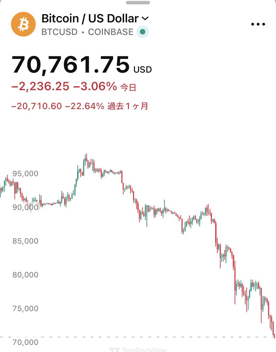 SOU_BTC's tweet image. 【悲報】ビットコイン、70,000ドル割れが迫る