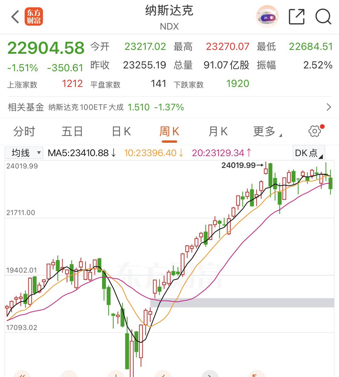 说实话真的不知道这个市场还有没有救，后头一看 #ETH 马上跌破2000美金了 #BTC 也无限接近6开头了！

而美股甚至还没开始跌….