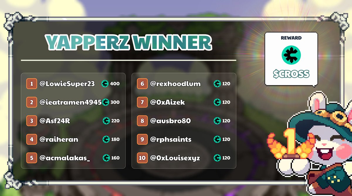 🏆 YapperZ Arena — Winners Announcement! 🏆

Congrats to all YapperZ who dominated the YapperZ Arena 🎉

Here’s the full breakdown 👇

🥇 Top 10 Leaderboard ($CROSS rewards):
<a href="/LowieSuper23/">Zaffie</a> — 400 $CROSS
<a href="/ieatramen4945/">Ramen</a> — 300 $CROSS
<a href="/Asf24R/">Asf24 | KIND</a> — 220 $CROSS
<a href="/raiheran/">raiheran 🐾</a> — 180 $CROSS