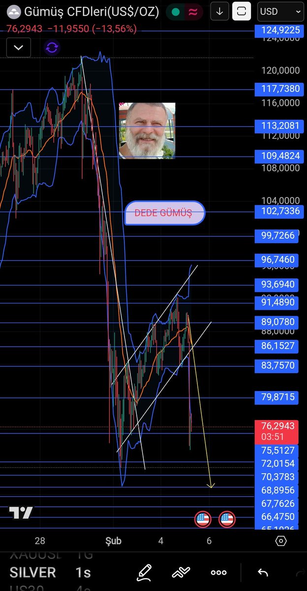 t.me/ForexislemFore…
👆 Grubumda dün sesli sohbette #Gümüş ün 10-15 dolar düşüşü olabileceğine değindik ve gerçekleşti. 💥🔥  75.51-72.01 yakın destekler . #Epsteindosyaları #Epstein #Nagehan #Sisi #Bitcoin #bist100
