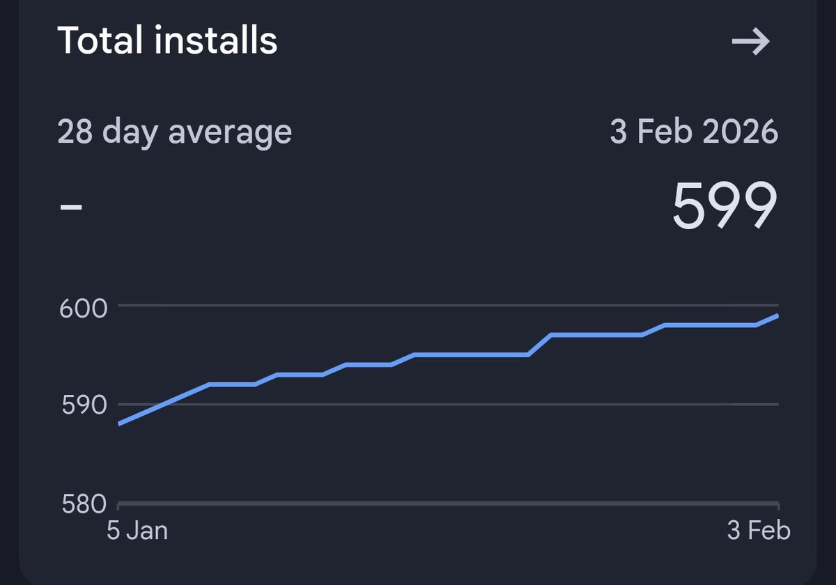 rt_2422's tweet photo. games @ZeonGamesStudio is launching: 2, coming soon on playstore and appstore

games created so far across platforms: 659

recent video on virtual environments for brands to showcase products and content
556 views on youtube, 333 views on instagram

website visitors
last 7 days: 120
last 30 days: 390

mobile app installs: 599
monthly active users: 28
daily active users: 1 or 2, probably me and people i show the app to, that is about it

total registrations across platforms: 945

visitor distribution
60 percent india, 30 percent usa
rest from brazil, china, vietnam, turkey, argentina, germany, thailand, philippines, canada, united kingdom

i have spoken to a few companies so far
5 gaming companies
3 d2c brands
2 large cpg companies
4 enterprise companies across fitness, education, and health
2 creators, one with 82k subscribers and 55k instagram followers, another with 250k subscribers
3 game studios, 2 bootstrapped, 1 funded

one thing became clear from these conversations. i may have asked the wrong questions, and i will work on improving that. but what i consistently heard was that everyone is trying their best to capture end user attention, even if it means running constant experiments. i strongly feel that games are going to play a major role in this going forward.

games and interactive worlds create instant attention, and interaction on top of that drives growth. this is based on what i have observed so far. software is slowly turning into content, content is becoming interactive, and interaction leads to growth. even simple things like instagram reels where you solve a math question to unlock the reel, double tap gestures, or tapping the right side of the screen to watch at two times speed. interactions increase, and so does repeat usage, i guess. something always changes when interaction happens.

that is why i want to push this solution into the market. it might be a slow start, but this platform has the potential to turn into something really crazy. i genuinely believe in that.

the ultimate goal remains the same.

i am not sure why i post these stats. people probably do not care. but i feel that someone somewhere out there does. maybe. and for my own sanity, i choose to believe that.

gamesbyzeon . com
gamesbyzeon . com / shops
gamesbyzeon . com / download - app