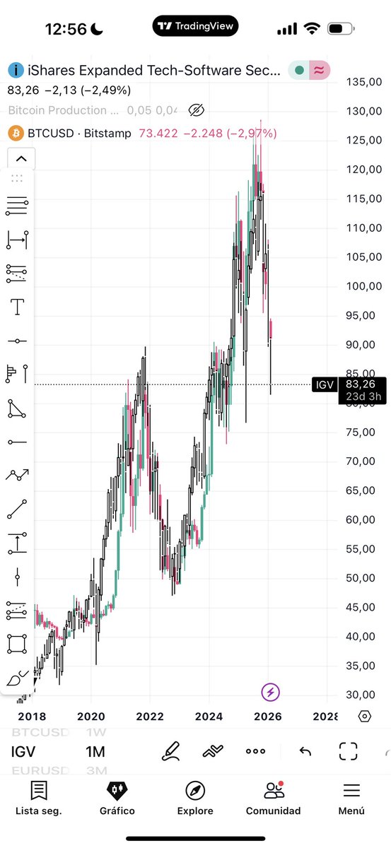 🚨🧠 BITCOIN NO ES ORO DIGITAL 🥇❌

💻🔥 ES EL SOFTWARE MONETARIO MÁS PODEROSO JAMÁS CREADO 🚀🟠

Se comporta como el mejor software jamás creado.

Primero, contexto rápido de lo que estamos viendo:

En estas dos imágenes se está comparando Bitcoin con un ETF de software (IGV: