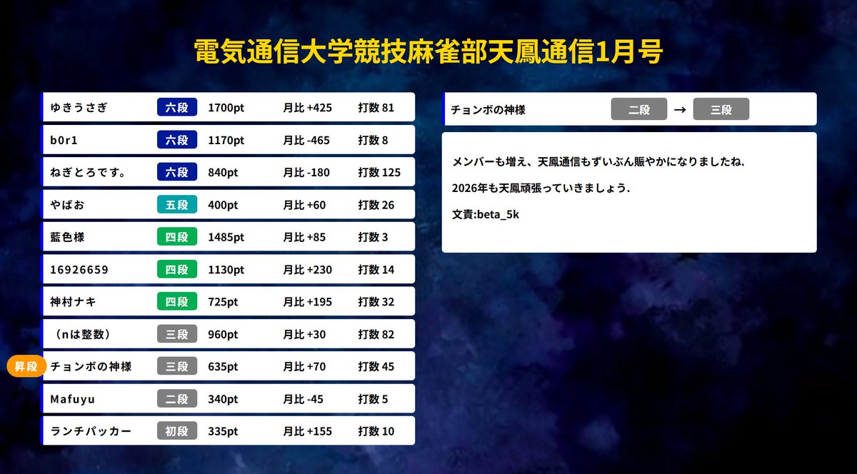電通大 競技麻雀部 tweet media