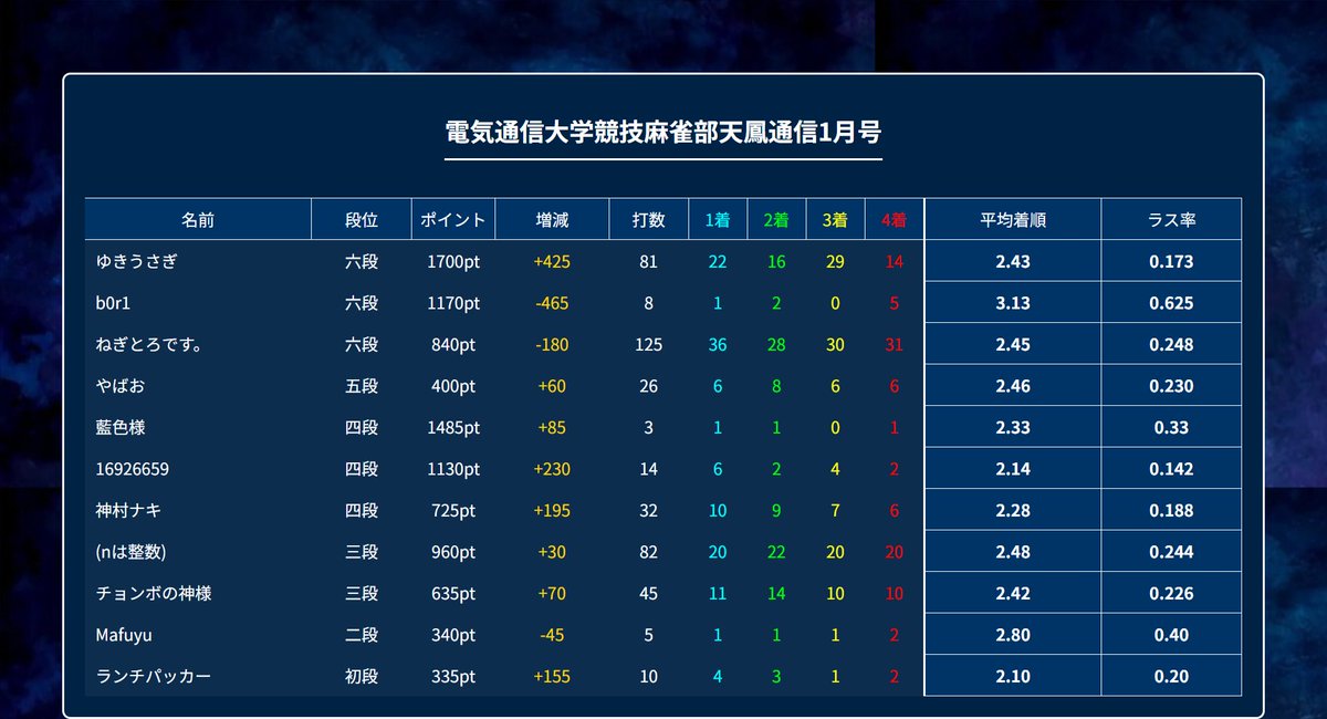電通大 競技麻雀部 tweet media