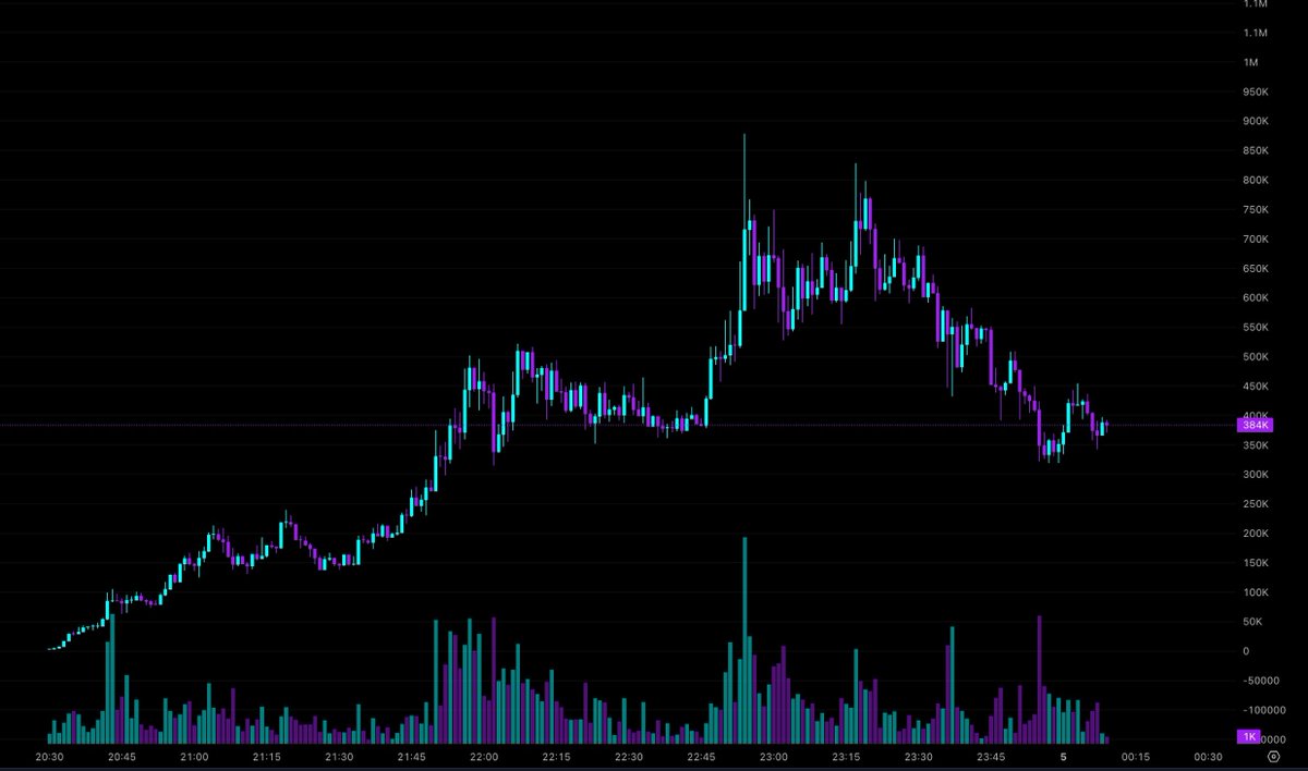 MikeSolFlow's tweet image. $SATOSHI saw a significant dip from its peak, now holding support around the 350K-400K Mcap range. Could be shaking out weak hands. What’s your view on this?

Potential runner → x.com/MikeSolFlow/st…

Coin Adam Back
🔗CA: FGxzLF5wuuqBzHsiCCqmEiFRYmGaWSpgCTsdKpxNpump