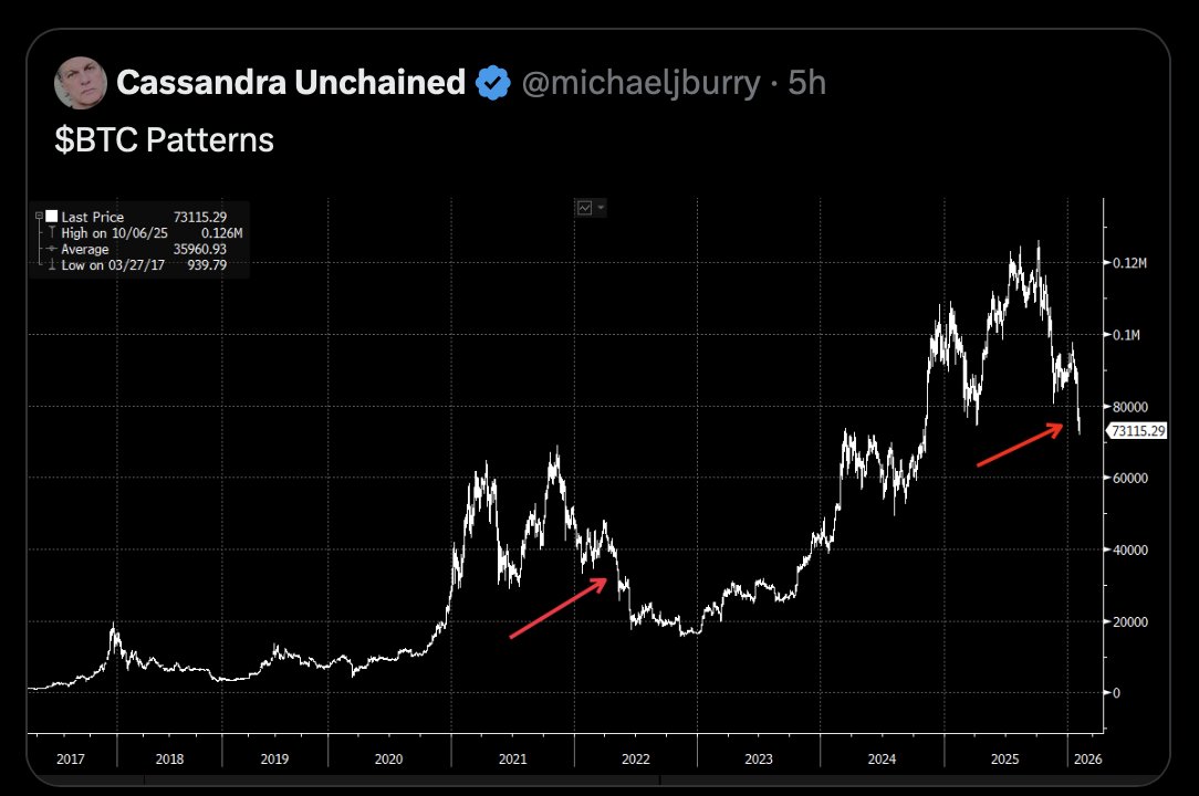 gem_insider's tweet image. last 2 months Burry shorted $TSLA the markets pumped...  💀

now Burry is bearish on $BTC holyshtt.   

you already know what happens next fam?