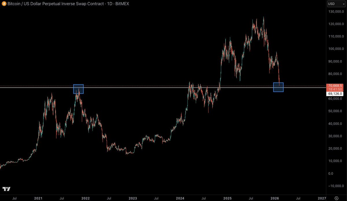 CastilloTrading's tweet photo. If #Bitcoin bottoms at $69,000 after peaking at $69,000 in 2021. This gotta be a simulation. https://t.co/hZkEenbQbl