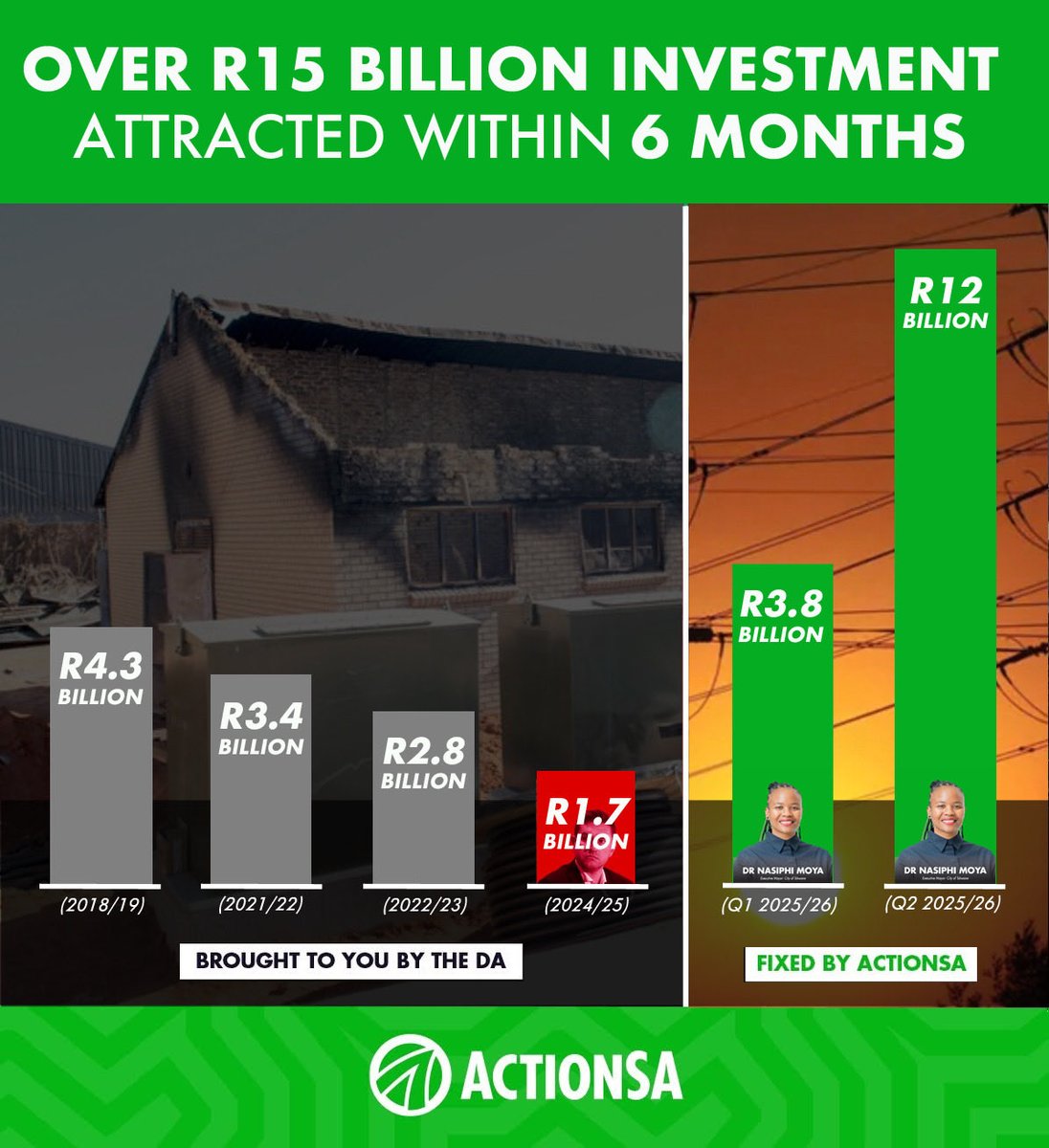 [BREAKING NEWS] R15 billion+ invested in <a href="/CityTshwane/">City of Tshwane</a> 😮! Under ActionSA Mayor Dr <a href="/nasiphim/">Dr Nasiphi Moya</a> Moya, the Capital City's booming 🙌  #JobsMatter