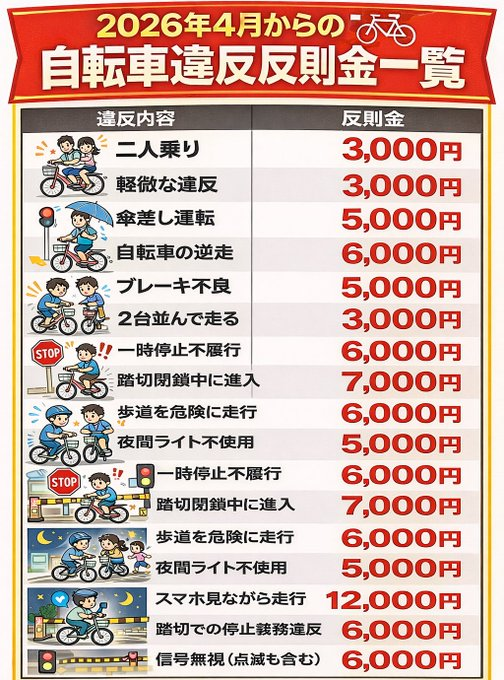 hokkori_nekko's tweet image. 原付の次は自転車潰し。
全てはLUUPのために。
中国様の利権のために。