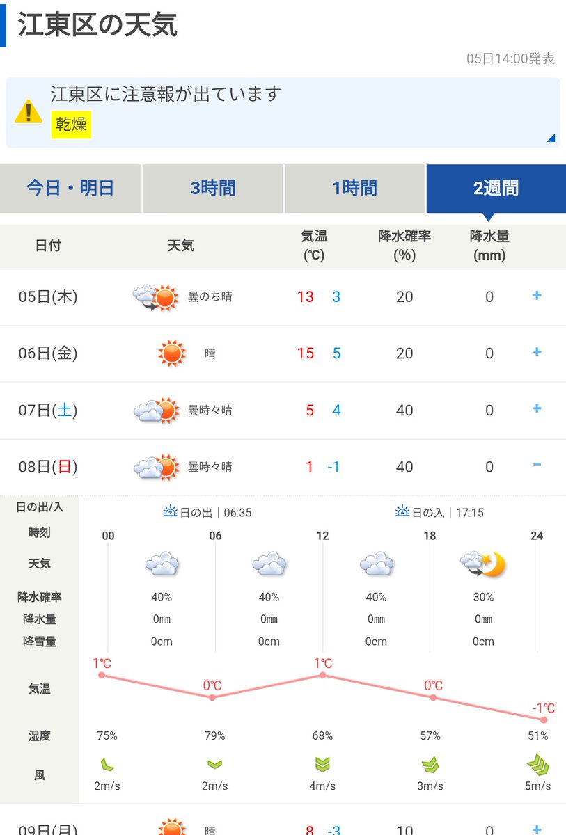 日曜日(2026/02/08)の江東区の最高気温が1℃の予報。
寒すぎないじゃーないかい?
