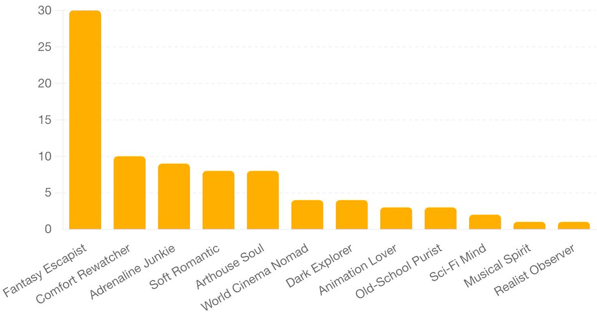 We turned movie taste into 12 personality types.

After 83 people tried it, this is what showed up 👀

“Fantasy Escapist” dominates by a mile.

Your comfort movies say more about you than you think.

Here, I thought people would be “Sci-Fi Mind” or “Dark Explorer”.
Turns out most