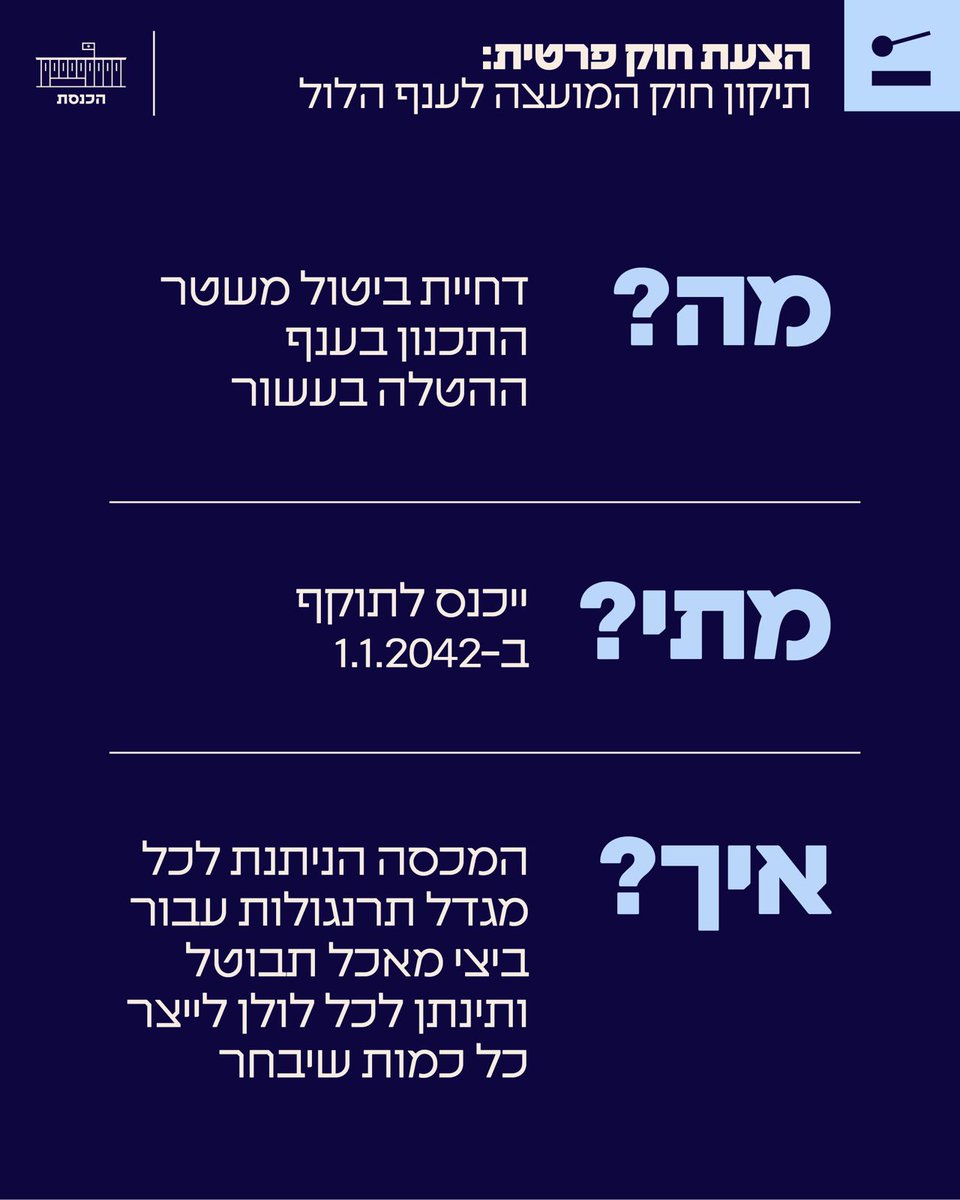 אושר סופית: ביטול התכנון בענף הלול ידחה לשנת 2042
מליאת הכנסת אישרה בקריאה שנייה ושלישית את תיקון חוק המועצה לענף הלול, הדוחה את ביטול משטר התכנון בענף ההטלה בעשור - ל-1.1.2042. לאחר מכן לא תקבע עוד מכסה ארצית לייצור ביצי מאכל וכל לולן ייצר כל כמות שיבחר. בנוסף, נקבע שסמכות שר