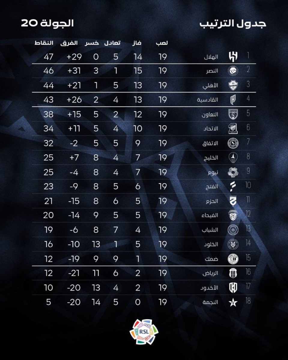 بحسب #نادينا 

نادي #القادسية يصعد قضية احتجاجه على الأهلي إلى مركز التحكيم الرياضي 
—— 

لو كسب القادسية القضية ستقلب موازين الدوري إذا صدر الحكم في مثل الوضع الحالي في سلم الترتيب !! 

فقد يكسب القادسية المقعد الآسيوي او قد يفقد الأهلي فرصة لقب الدوري بسببها 
——- 

" ثغرات "