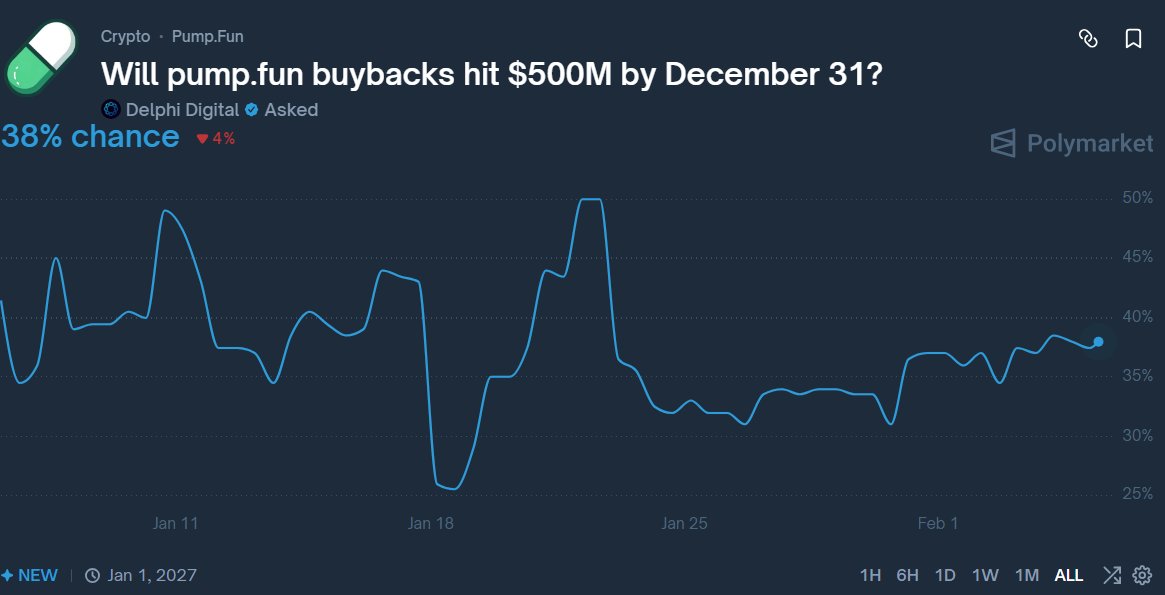 cc416_'s tweet image. PUMPのバイバックが今年1年で$500Mを超える確率が40%あるらしいんですが、実はPUMPのトークン時価総額って$800Mもなくってぇ...