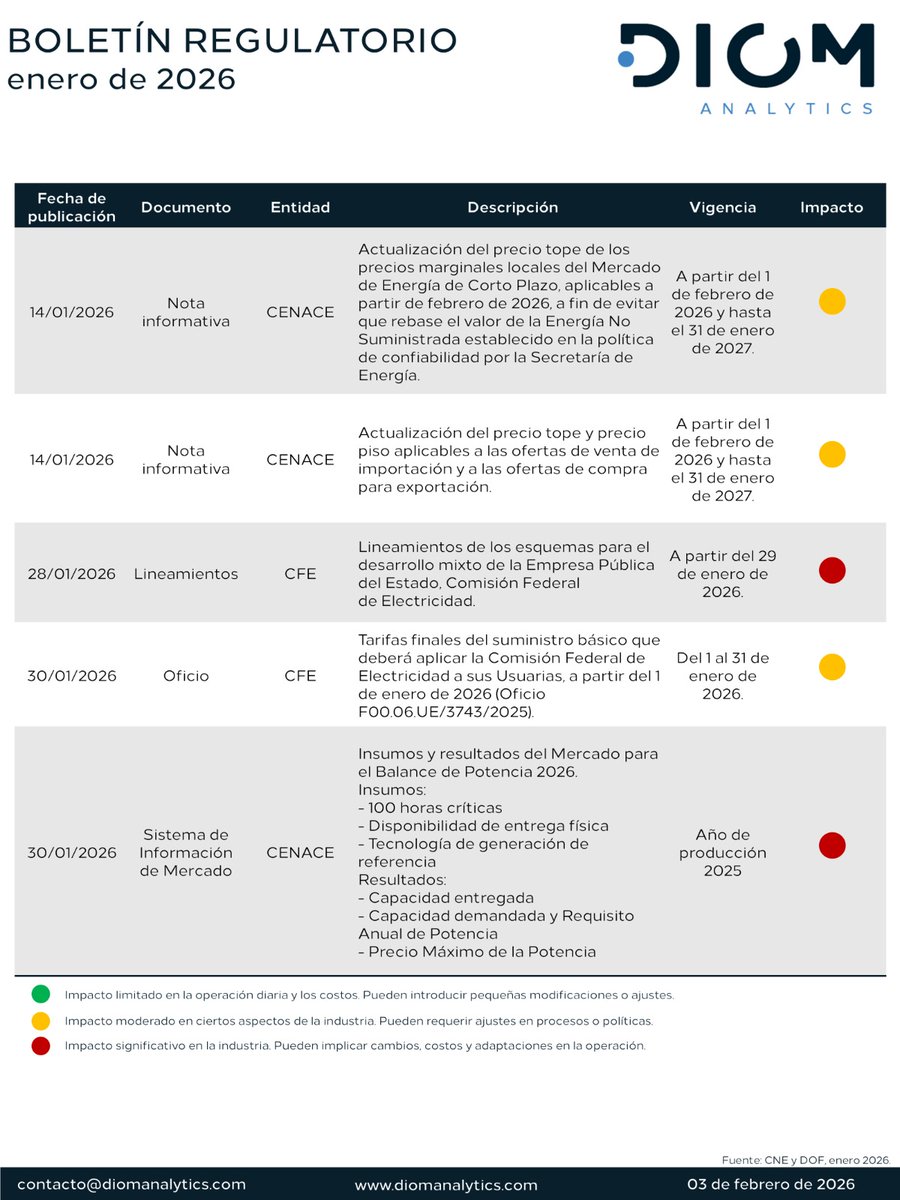 📘 Boletín Regulatorio enero 2026
 Estas son las actualizaciones regulatorias del sector eléctrico en México:
 🔹Nuevos precios tope para los PML
 🔹Lineamientos para esquemas de desarrollo mixto
 🔹Información del Mercado para el Balance de Potencia 2026