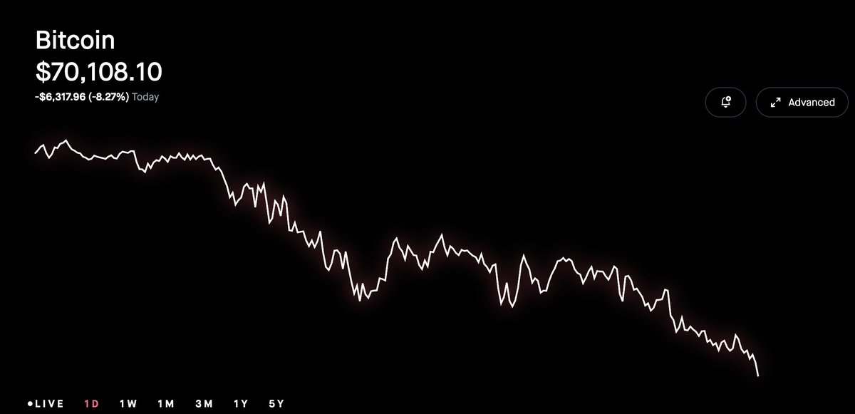 StocqueHQ's tweet photo. Bitcoin crashing below $70k https://t.co/rP4XCBcCfT