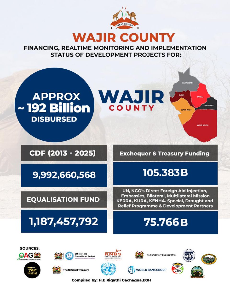 rigathi's tweet image. Wajeer wey Jiirantahy Jiirow ! 

Since devolution began in 2013, Wajir County alone has received almost KES.200 Billion in public funds. 

Yet, in the Governor’s own words, the county remains unattractive; characterized by poor infrastructure, ungoverned spaces, and a lack of…