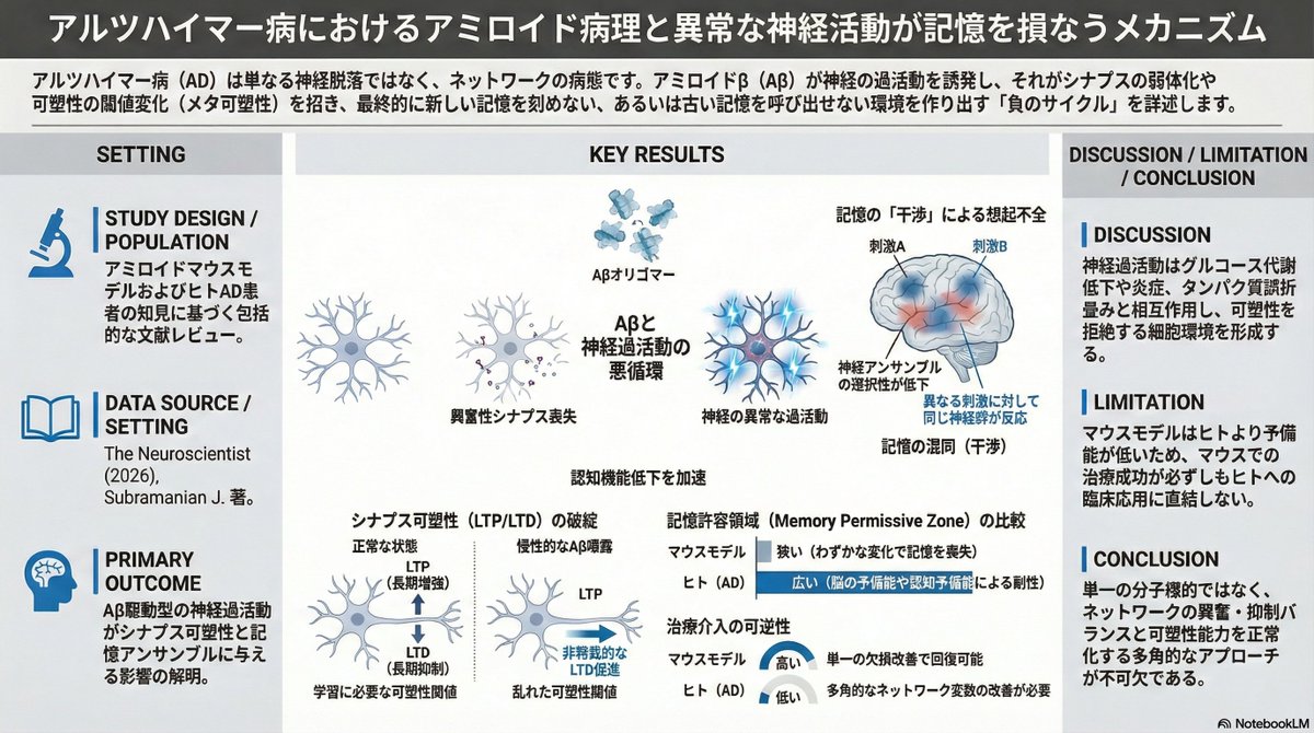 thmonk_pf's tweet image. Alzheimer病記憶障害の中核機構である過活動神経による選択性低下と干渉についての総説

Aβとtau病理が神経細胞の過活動/低活動の混在を引き起こし最終的にnetwork興奮性/可塑性低下という低次元変数に収束、記憶符号化/固定化/想起を障害

#EI_balance 
#Alzheimer 
#papers 
journals.sagepub.com/doi/10.1177/10…