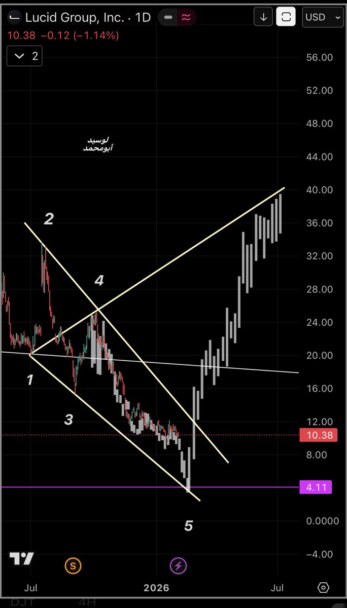 LUCID Possible Path ..
Lusd