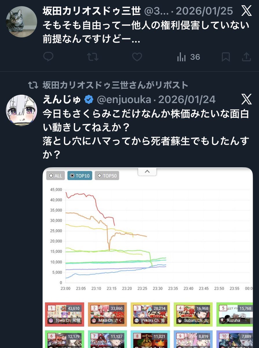3rdtoy's tweet photo. 今日のホロライブアンチ連中の動き。

マリアが相当追い詰められているみたいで数時間毎どころか1時間以内に誹謗中傷をするようになってきた。
多分現状が何かマリアにとって本当に不味いことになってるんだと思う。

この1ヶ月、マリアと連んで相当悪質な誹謗中傷してた連中は相当ヤバい気がする。

・マリアのVtuberにうず
(@V_Virgin_Mary)
完全に踏み止まれない状態。
明らかに精神的におかしくなっている。

・えんじゅ
(@enjuouka)
承認欲求を満たす為に、へい民を偽装して暴れているけど、こいつも完全に捕まりそうなことを言い出したのでヤバそう。
他のホロメンも攻撃してるから何重にも裁判にかけられそうだよね

・坂田カリオスドゥ三世(@3TXrXqJ1cka85Mg)
毎日あれだけ続けてた、さくらみこに対する誹謗中傷だけを止める。
それでも意地でも過去のポストは消さないつもりみたい。
マリアのことを信用してないとか批判し出したけど、だったら、あんなに何回もRPなんかしないんだよ。
誹謗中傷を120回以上もRPするとかお前がダントツで回数が多いからな。
お前も捕まるよ。マジで。

・えむ (@emunculus)
承認欲求モンスターでモトララの仲間。
モトララが捕まったので一時期大人しくしてたが、またやり出した。
いや、モトララみたいな奴が仲間を売らんわけないやん。自分の罪を軽減する為に絶対にこいつのことを売ってると思う。

・元薬屋ヌルゲーマー(@NULLLUN_GaMeR)
急にアンチ活動を始めた奴なんだけど、ホロライブのアンチは捕まらないって嘘情報を信じてやってるみたい。
いや、普通に吊られまくってるよ。
本当にメチャクチャなことを言いまくってて、実はこいつが1番最初に逮捕されそう。
他のアンチがやらないフレーベル館への誹謗中傷もやってるのは命知らず過ぎる。
アンパンマンの会社やぞ。
顧問弁護士、相当強いとこやぞ。