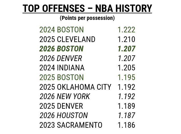 SeanGrandePBP's tweet photo. In addition to now owning the NBA's #4 defense over the last four weeks (and just outside the top 10 for the season), the Celtics tonight moved percentage points ahead of Denver as the NBA's #1 offense...
...3rd best right now in NBA history.
#GYC https://t.co/IKuoZf82X4