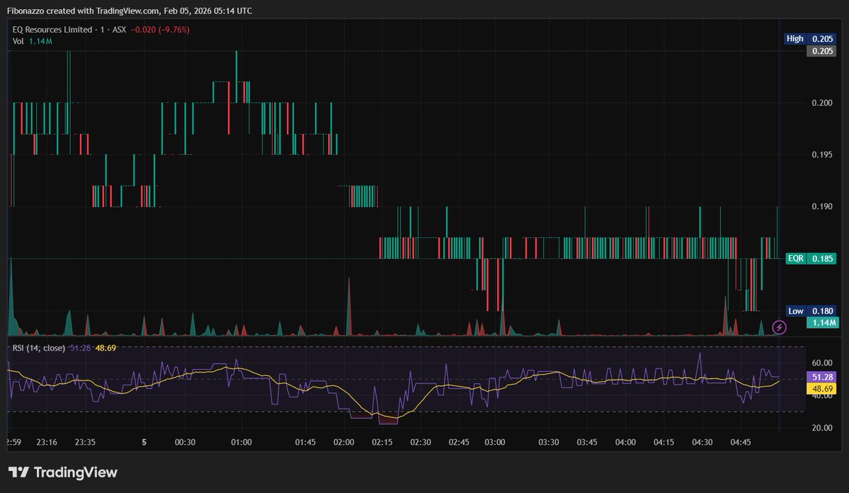 Fibonazzo's tweet image. Hyvää huomenta kaikille $EQR.AX-sijoittajille! 

Eilen taas markkinoilla isompaa laskupäivää laajalla rintamalla johon myös EQR osallistui.  

Kaupankäynti sulkeutui 18,5 senttiin (-9,76%) 52m volyymillä (avg 33m) 🩸 

Liekkö volframimarkkinoita säikäyttänyt kun Trump soitellut…