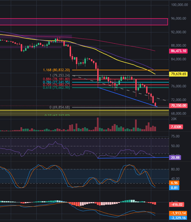 MoMoyaki_Trader's tweet photo. #crypto daily update 🔥
มาอัพเดทราคา #BITCOIN กันหน่อยว่าเอาไงกันต่อดี ?

จากโพสที่แล้วที่บอกว่าจะลงมา 70k ก็คือวันนี้ถึงแล้วแหละ
แต่ยัง buy ไม่ได้คิดว่าจิ้มลงได้อีกนิดนึง
สายถือ spot ยิ้มเพราะโซนนี้เก็บได้ค่อนข้างหลุมจริงแล้ว

ตรงนี้ใกล้ Demand zone 67-69k ชนละน่าจะมีเด้ง
เพราะเกิดสัญญาณ Bullish divergent ใน Tf 4h แล้ว
ดูตามเส้นสีฟ้าจะเห็นว่าเกิดมาพักนึงแล้วยังไม่เด้ง

เล่นหน้า buy ก็ SL ต่ำกว่า 66k ขึ้นไปรับ Short
โซนแรกคือแถว 75.8-78k ตาม Fib ในรูป
SL แถว 79.3-79.8k 

กรณีแผนแรกโดน SL แล้วกราฟเบรคขึ้นไป 
ก็จะไปรับตามแนว Fib ข้างบนของ Tf day
ก็จะเป็นโซน 83.3-88.3k SL เหนือ 90.8k
เพราะถ้าเบรค 91k แล้วยืนได้คือกลับเทรนแล้วตรงนั้น
ส่วนตัวน้องโม่ไล่เก็บ $SOL
เพราะตอนนี้ก็ลงมาค่อนข้างลึก 
ชนโซนแนวรับ Week โซนแรกแล้ว
แล้วมี Demand zone Week โซน 2 แถวๆ 70$ อีกโซน
ตรงนี้ราคาค่อนข้าง discount เลยซื้อ spot เก็บ
เพราะถ้างัดขึ้นไปรับ Short เพื่อลงต่อก็อาจเด้งถึง 105-120
ปล. #DYOR ทุก #การลงทุน มีความเสี่ยง
อย่าลืม Risk manage ment บริหารพอร์ตกันทุกครั้ง

👉 โพสหน้าอาจทำเกี่ยวกับการบริหารหน้าตัก Risk manage
การเปิด Position control port 
ถ้าใครอยากให้ทำคอมเม้น + like❤️ + repost 
เปนกำลังใจกันให้หน่อยนะงับ 😁