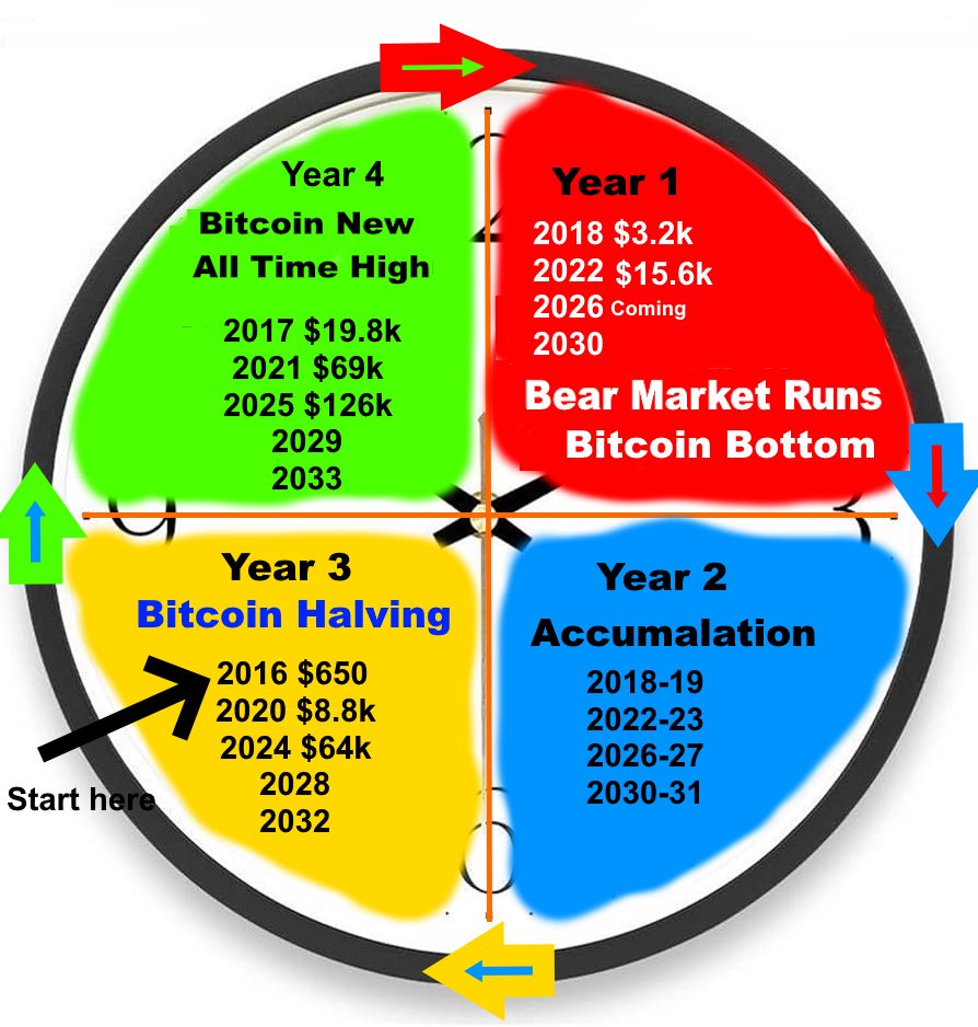 <a href="/TheBTCTherapist/">The ₿itcoin Therapist</a> The 4 year cycle is intact. Bitcoin is doing exactly what its meant to do. What I just realized is the Bitcoin cycle is unbreakable due to the halving. The Bitcoin Cycle doesn't care about altcoins. Follow this Bitcoin pattern for the next two cycles.
